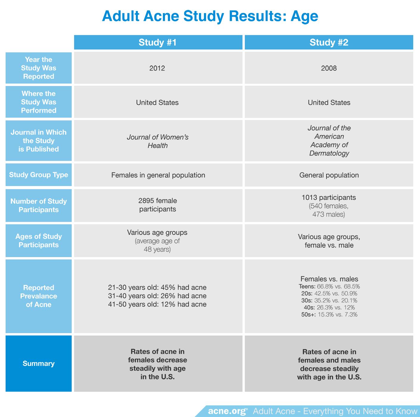 Adult Acne Everything You Need to Know