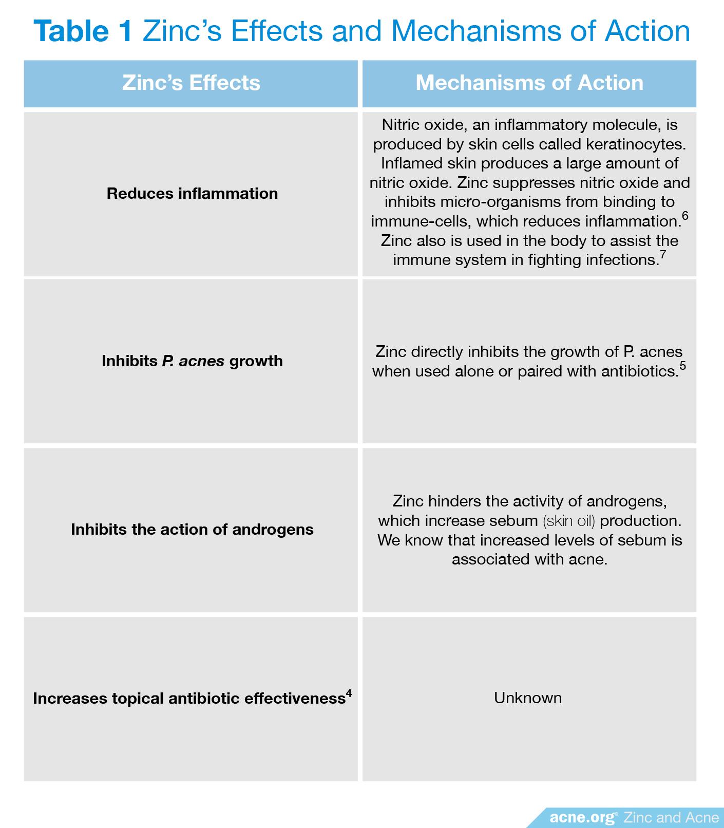 Zinc and Acne Overview