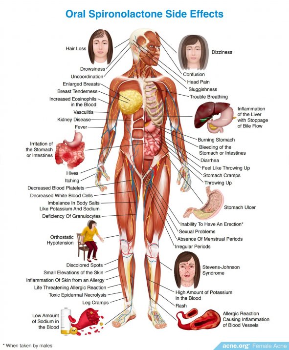 Oral Spironolactone Side Effects