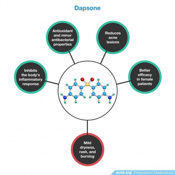 Dapsone Effects/Side Effects