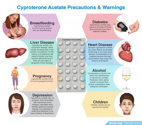 Cyproterone Acetate Precautions and Warnings