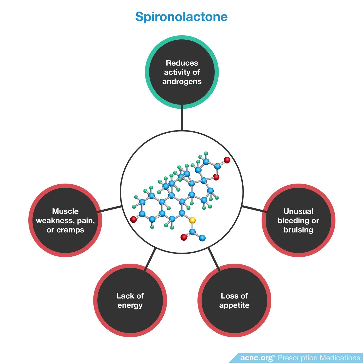 Spironolactone Effects/Side Effects