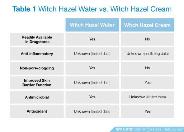 Witch Hazel Water vs. Witch Hazel Cream