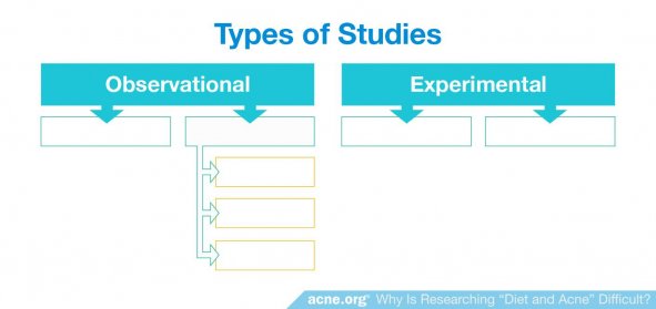 Types of Studies - Observational and Experimental