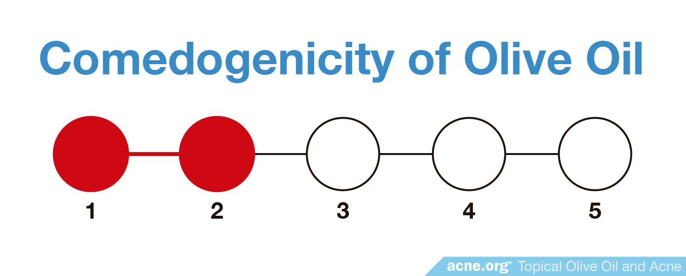 Comedogenicity of Olive Oil