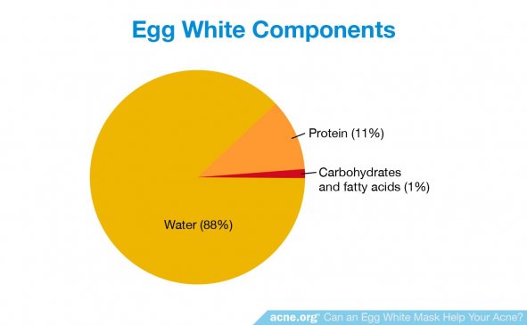 Egg White Components