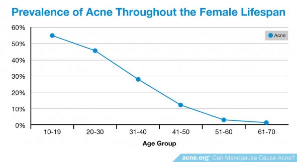 Prevalence of Acne Throughout Female Lifespan