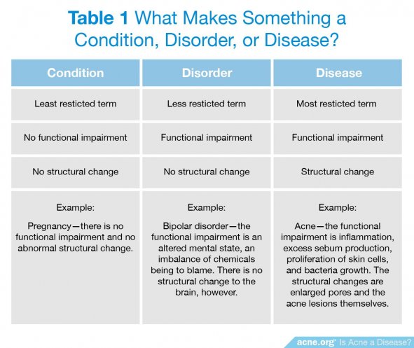 What Makes Something a Condition, Order, or Disease?