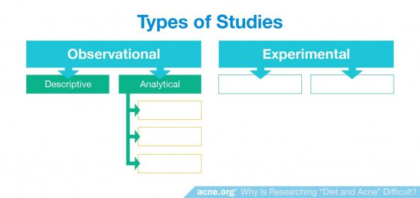Types of Observational Studies - Descriptive and Analytical