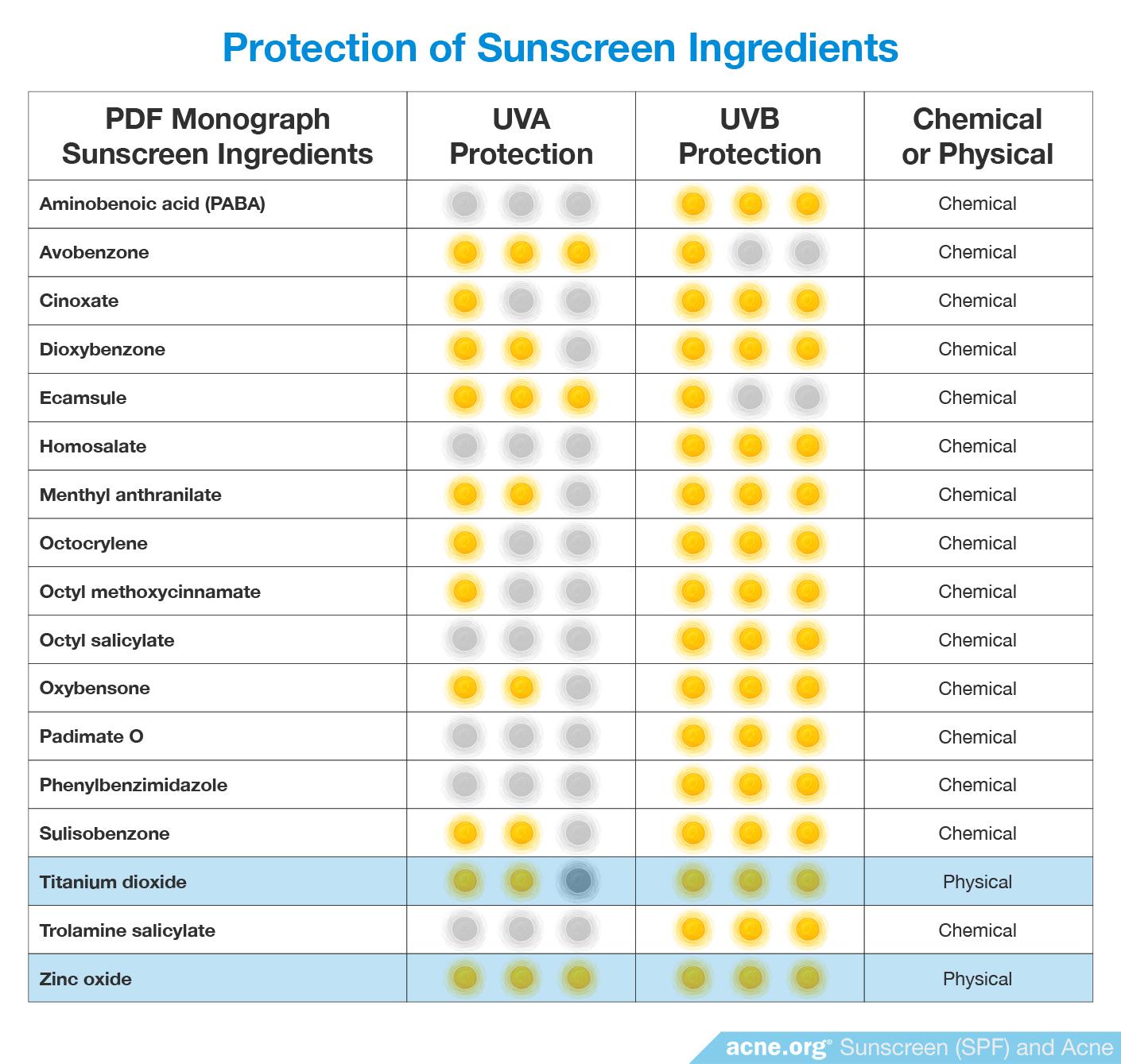 Protection of Sunscreen Ingredients