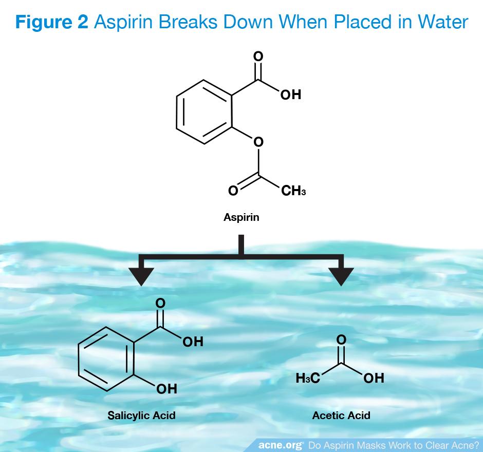 Aspirin Breaks Down When Placed in Water