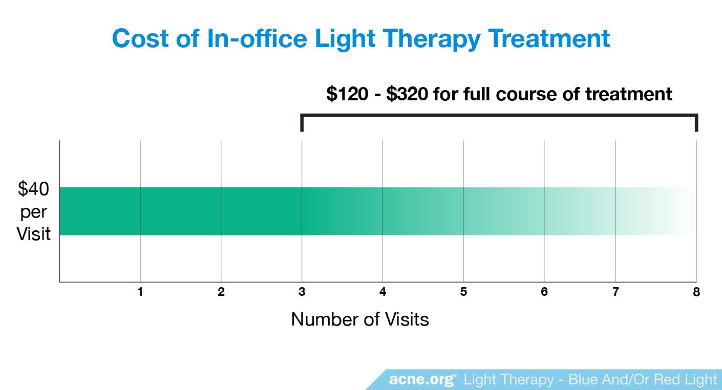 Cost of In-office Light Therapy Treatment