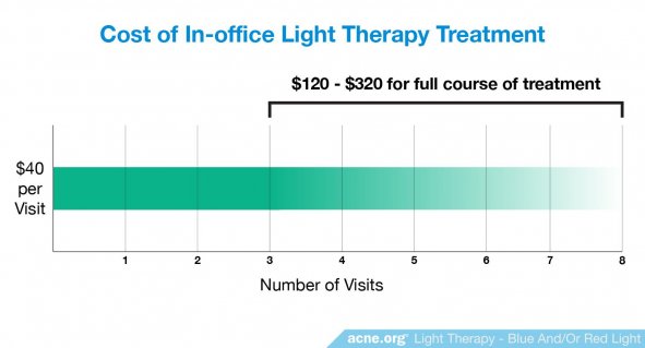 Cost of In-office Light Therapy Treatment