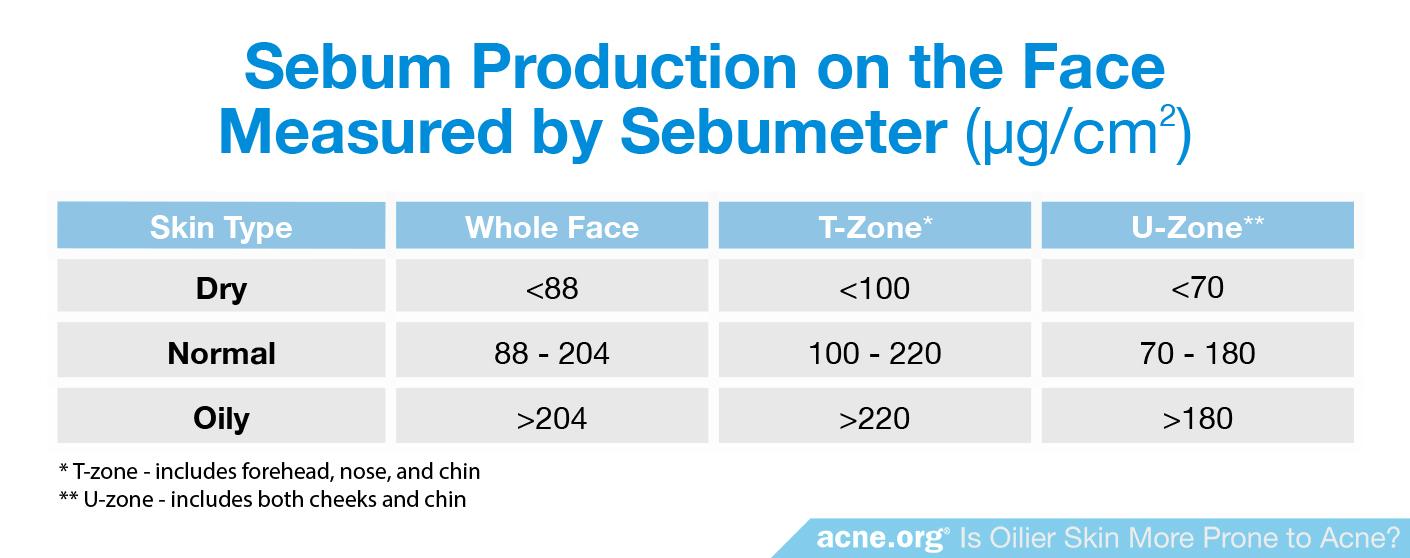 Sebum Production on the Face Measured by Sebumeter