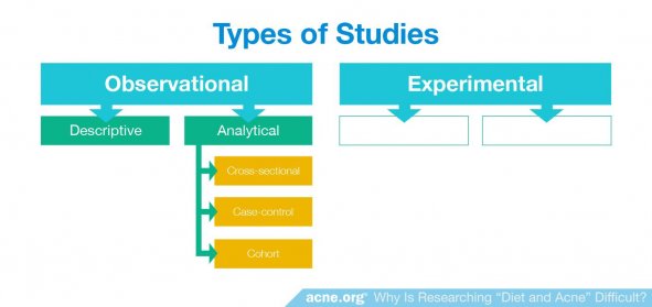 Types of Observational Studies - Analytical
