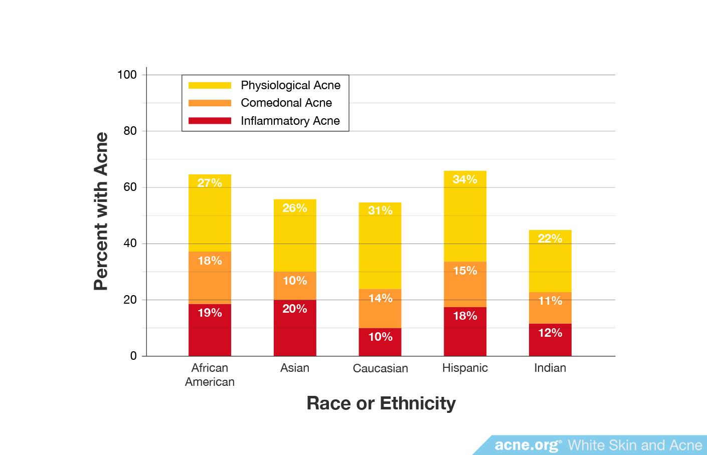 Percentage of Specific Types of Acne by Ethnicity