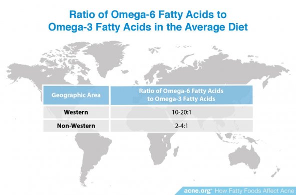 Ratio of Omega-6 Fatty Acids to Omega-3 Fatty Acids in the Average Diet