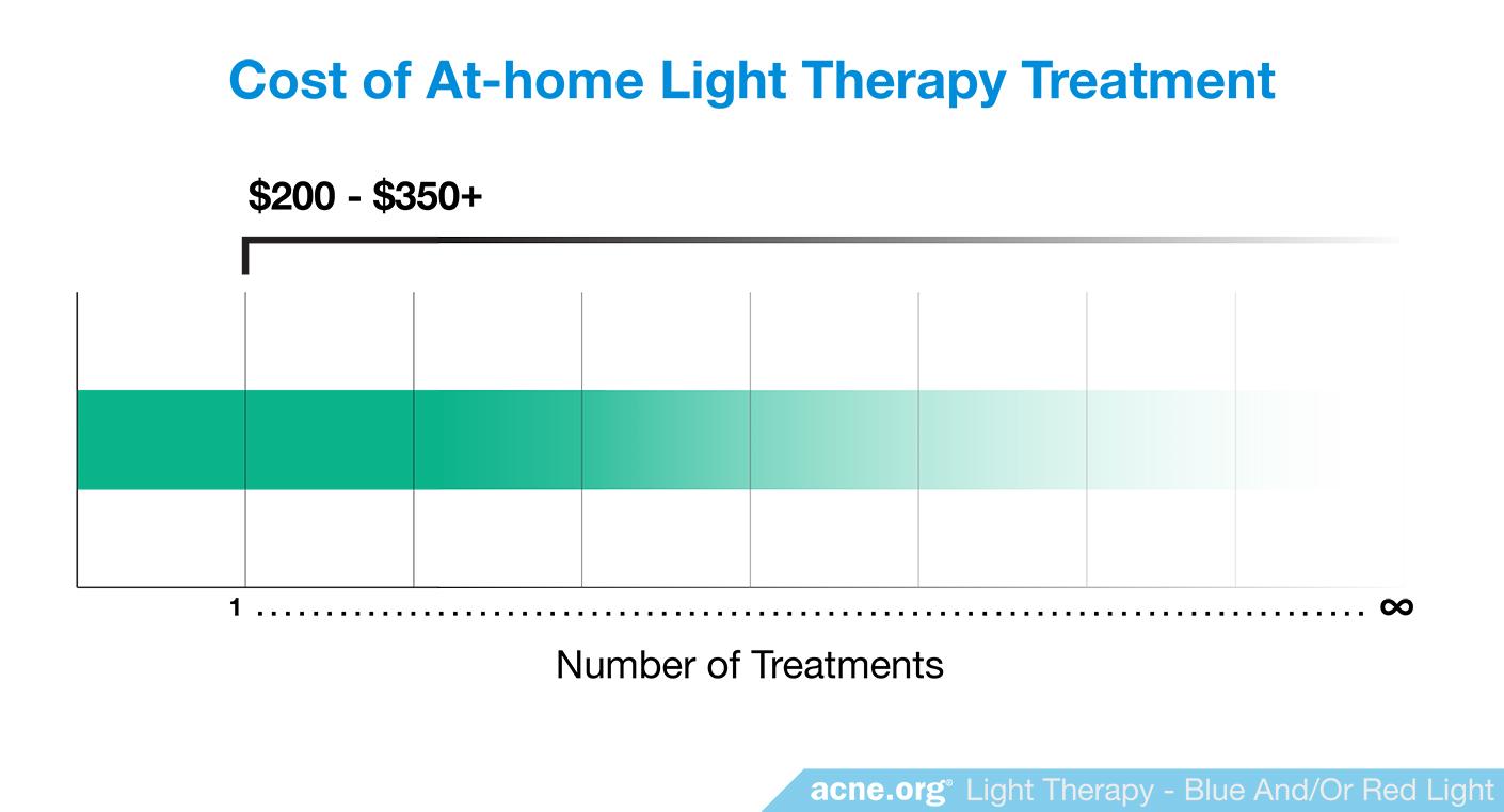 Cost of At-home Light Therapy Treatment