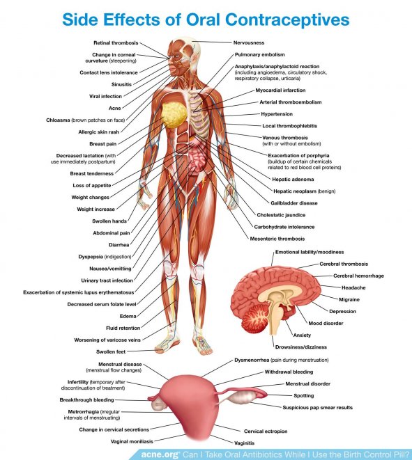 Side Effects of Oral Contraceptives