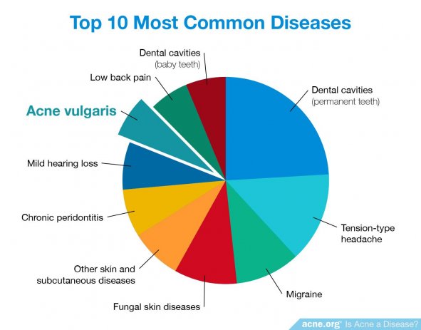 Top 10 Most Common Diseases