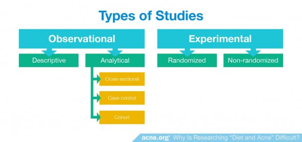 Types of Experimental Studies - Randomized and Non-randomized