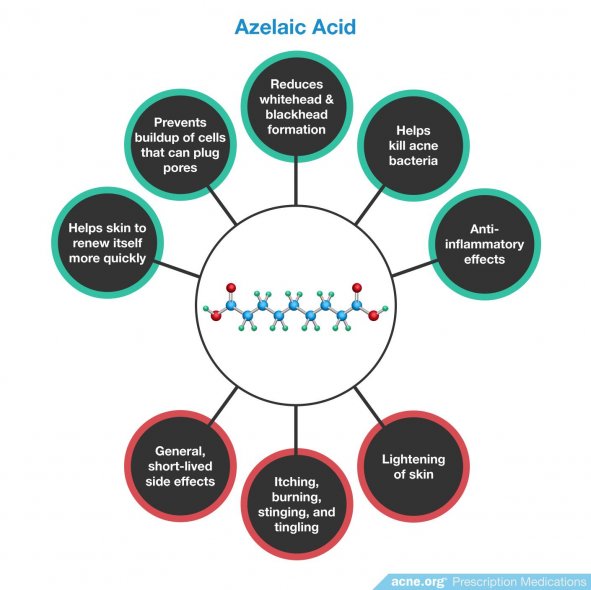 Azelaic Acid Effects/Side Effects
