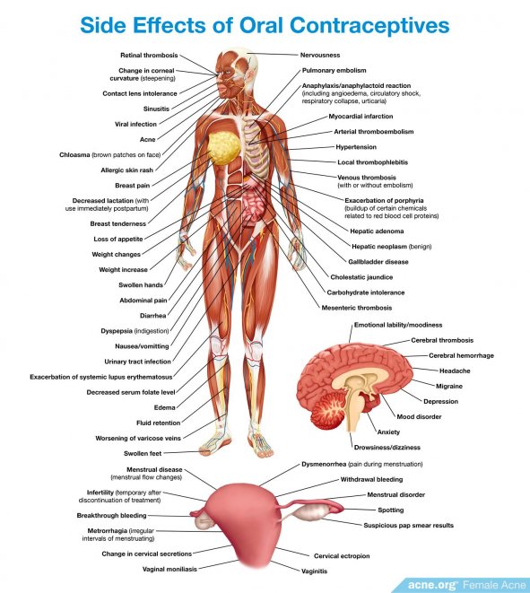 Side Effects of Oral Contraceptives