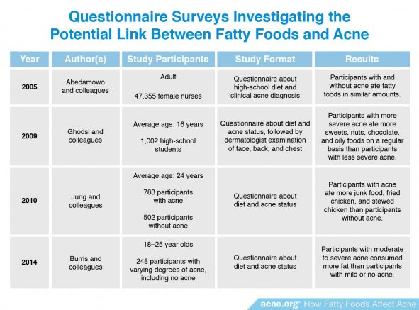 Questionnaire Surveys Indicating the Link Between Fatty Foods and Acne