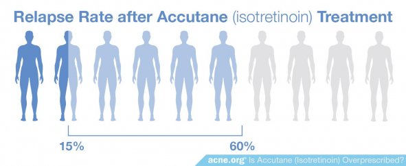 Relapse Rate After Accutane (isotretinoin) Treatment - Acne.org