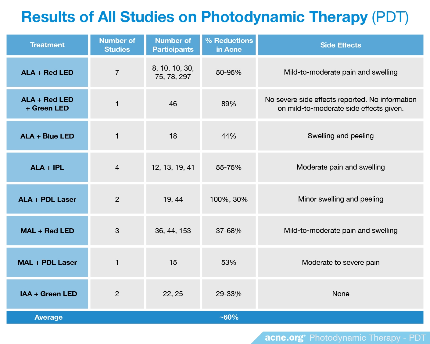 Results from All Studies on Photodynamic Therapy - Acne.org