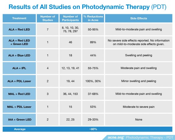 Results from All Studies on Photodynamic Therapy - Acne.org