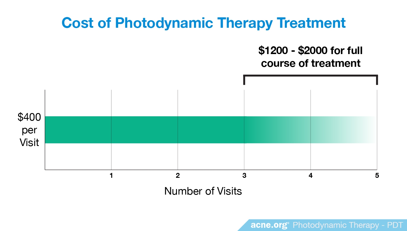 Cost of Photodynamic Therapy - Acne.org