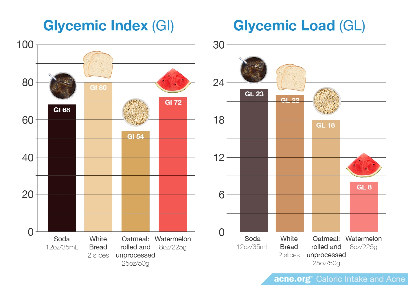 Glycemic Index vs. Glycemic Load