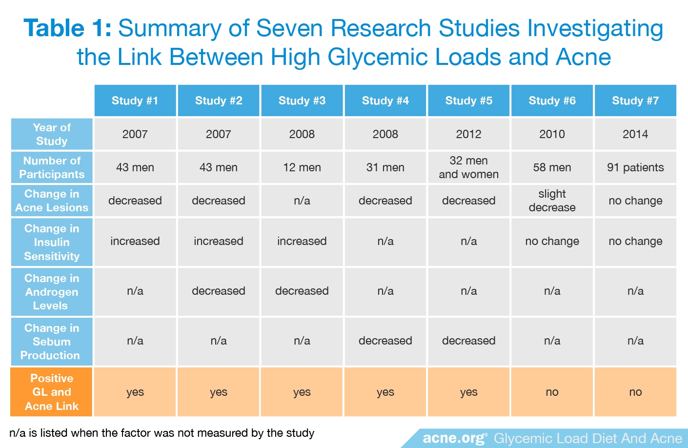 Investigating the Link Between High Glycemic Loads and Acne