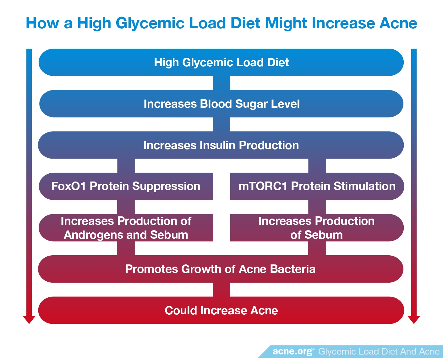 How a Glycemic Load Diet Might Increase Acne
