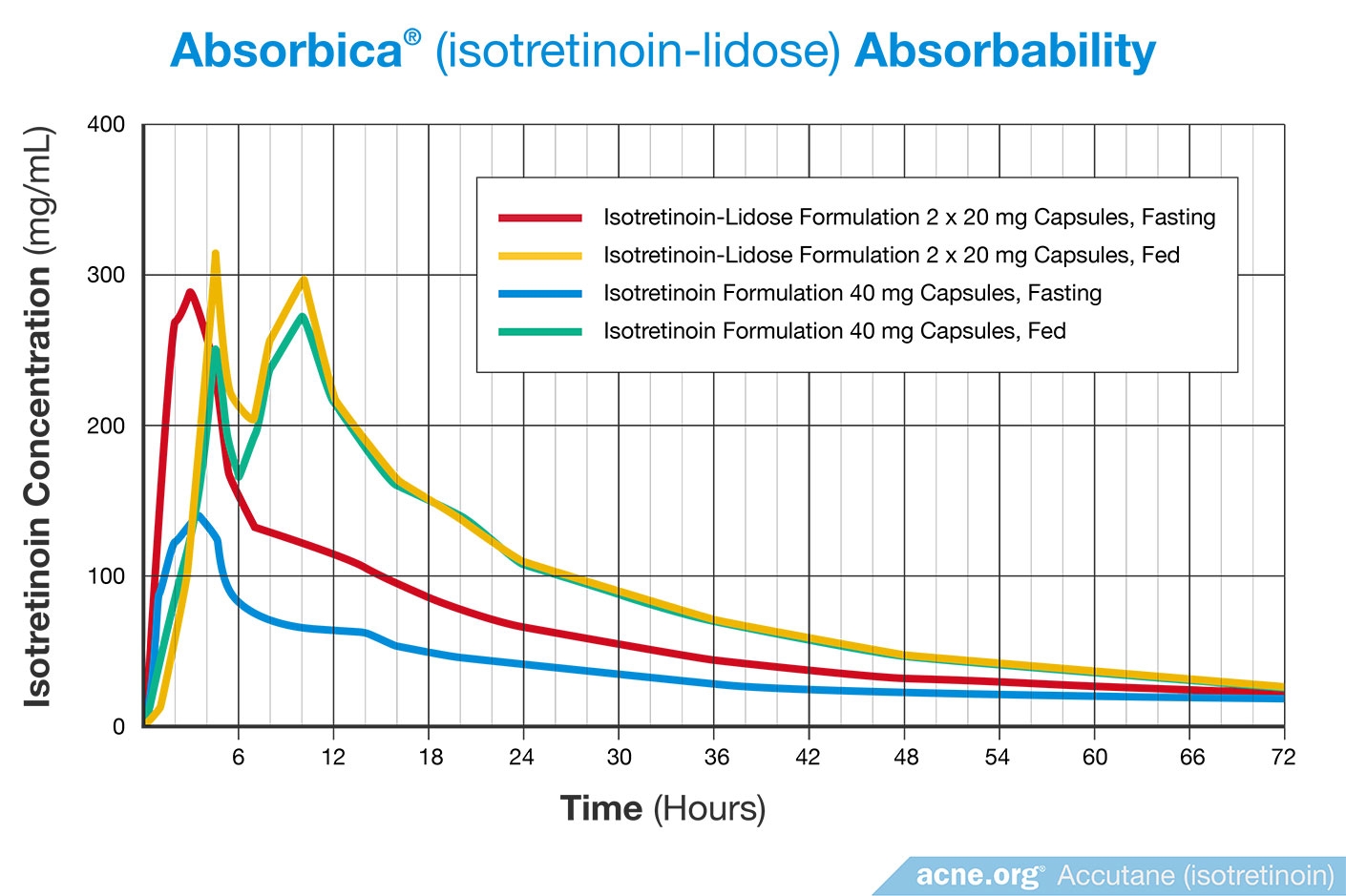 Absorbica (isotretinoin-lidose) Absorbability