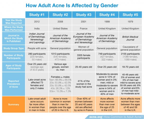 How Adult Acne Is Affected by Gender