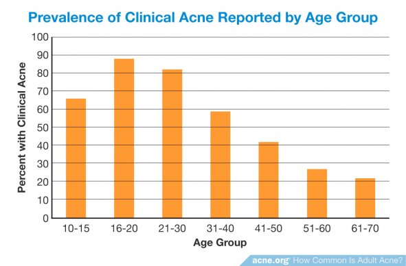 Prevalence of Clinical Acne Reported by Age Group