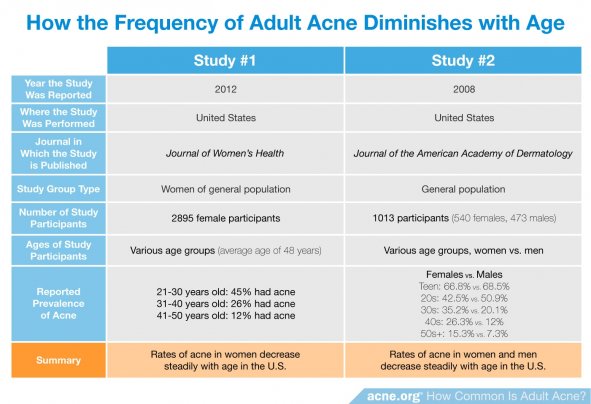How the Frequency of Adult Acne Diminishes with Age