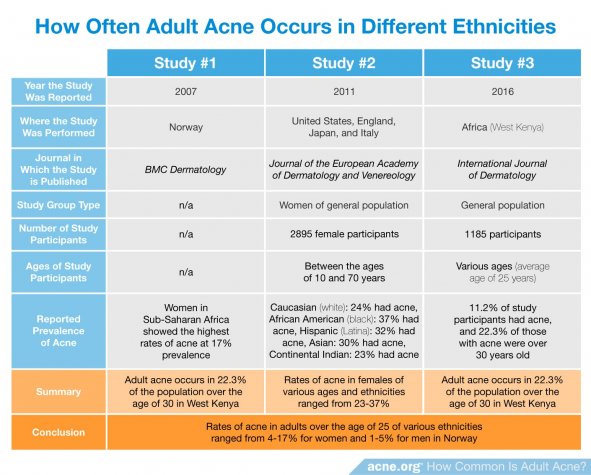 How Often Adult Acne Occurs in Different Ethnicities