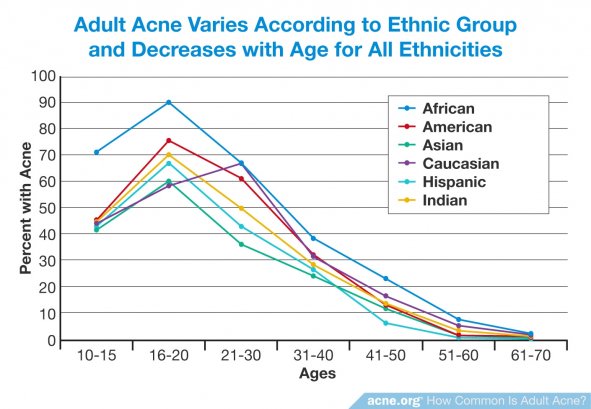 Adult Acne Varies According to Ethnic Group and Decreases with Age for All Ethnicities