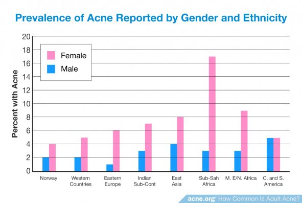 Prevalence of Acne Reported by Gender and Ethnicity