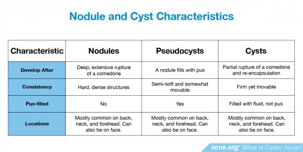 Nodule and Cyst Characteristics