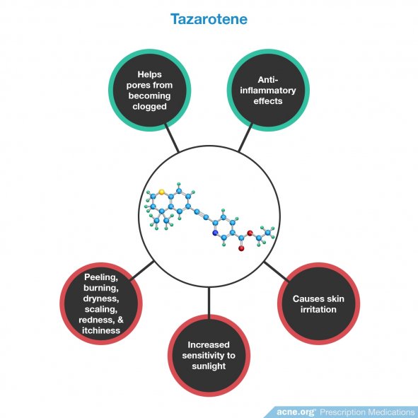 Tazarotene Effects/Side Effects