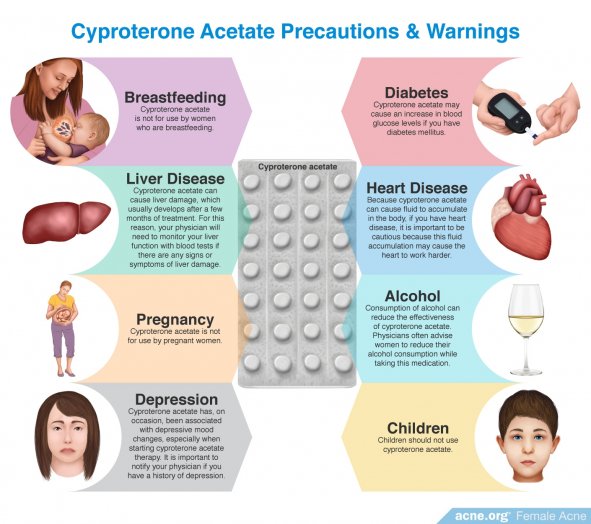 Cyproterone Acetate Precautions and Warnings