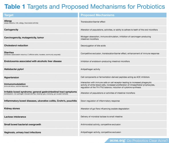 Table 1: Targets and Proposed Mechanisms for Probiotics