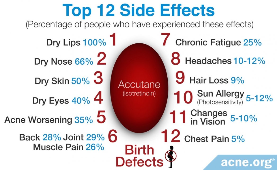 accutane side effects muscle joint pain