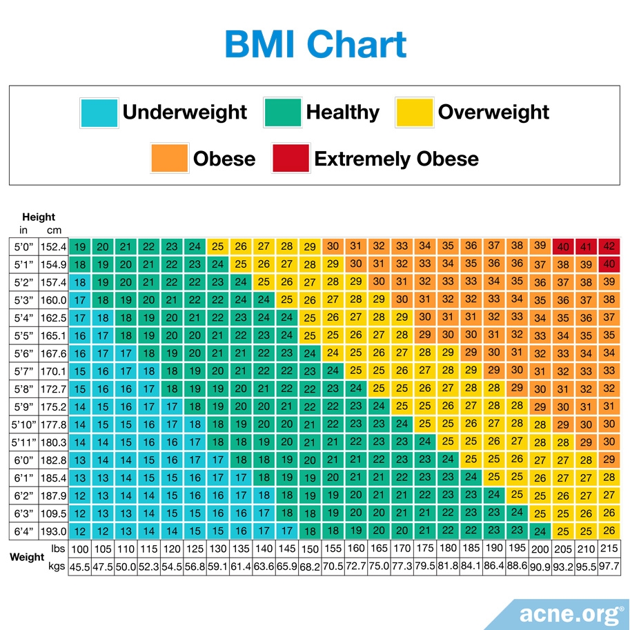 Does Being Overweight or Obese Make You More Likely to Develop Acne ...