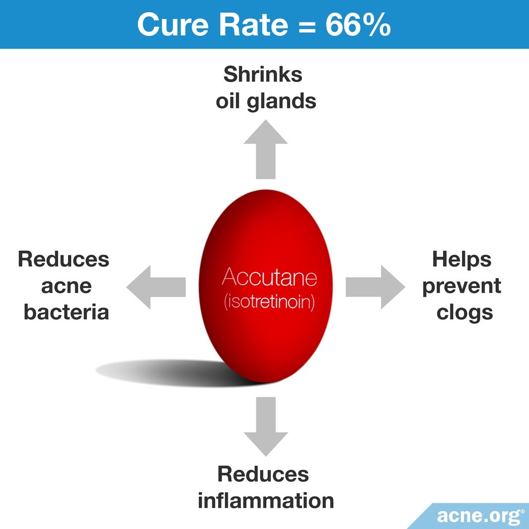 does accutane cause night sweats