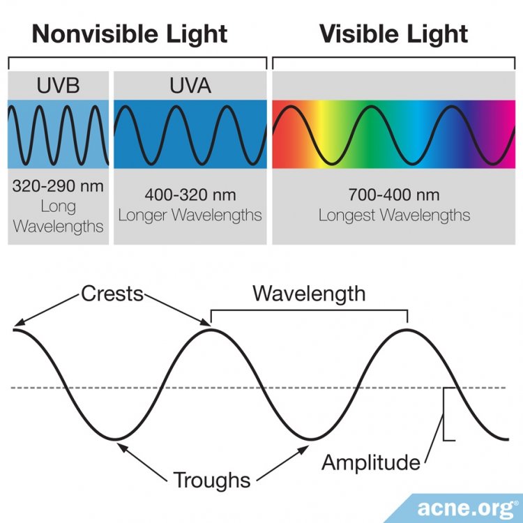 Non-invisible Light vs. Visible Light